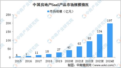 2020年中國房地產(chǎn)開發(fā)商軟件解決方案細分行業(yè)市場規(guī)模分析及文化旅游服務業(yè)投資前景展望